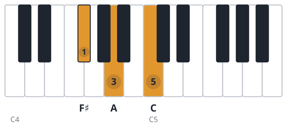 F#dim piano chord diagram, root position, F♯ A C