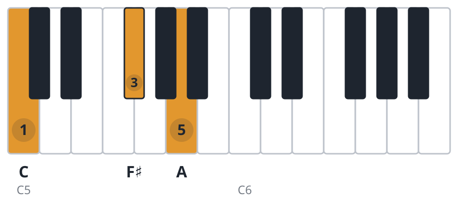 F#dim piano chord diagram, second inversion, C F♯ A