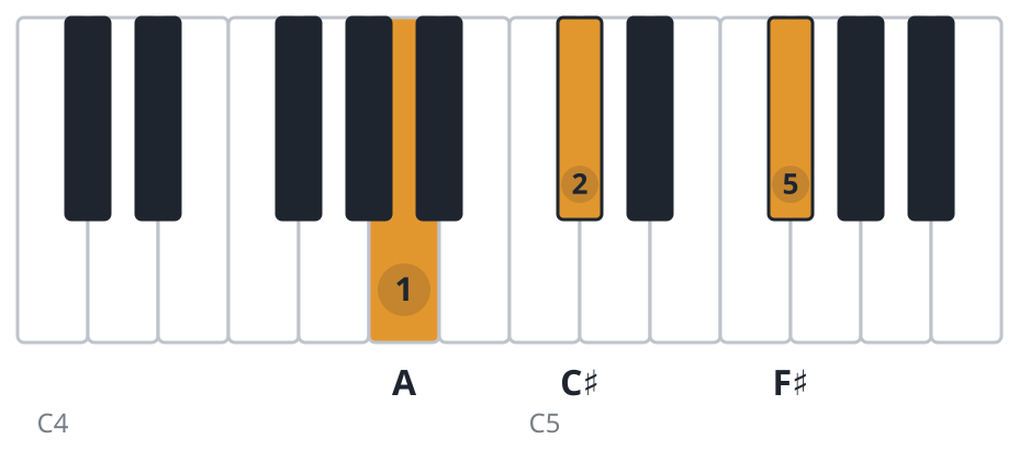 F#m piano chord diagram, first inversion, A C♯ F♯
