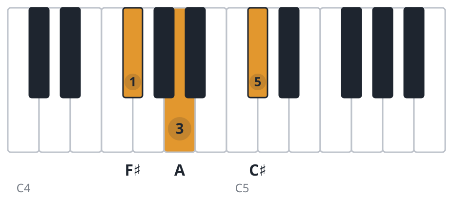 F#m piano chord diagram, root position, F♯ A C♯