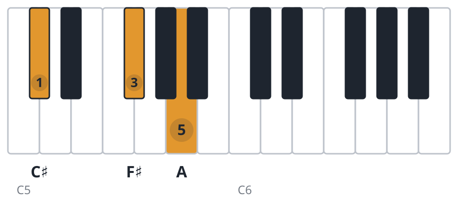 F#m piano chord diagram, second inversion, C♯ F♯ A