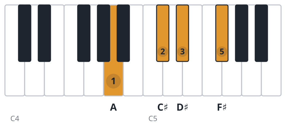F#m6 piano chord diagram, first inversion, A C♯ D♯ F♯