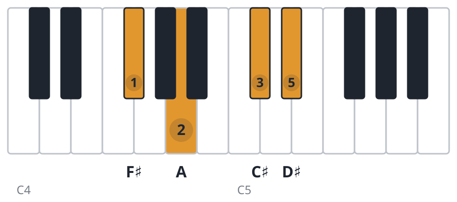 F#m6 piano chord diagram, root position, F♯ A C♯ D♯