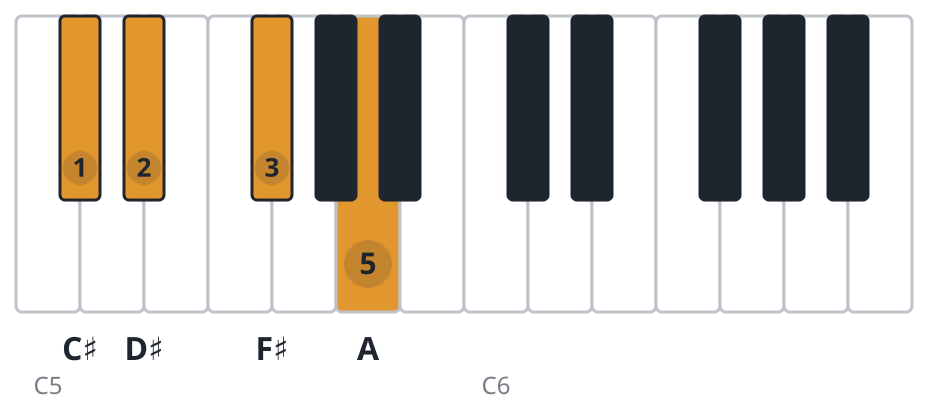 F#m6 piano chord diagram, second inversion, C♯ D♯ F♯ A