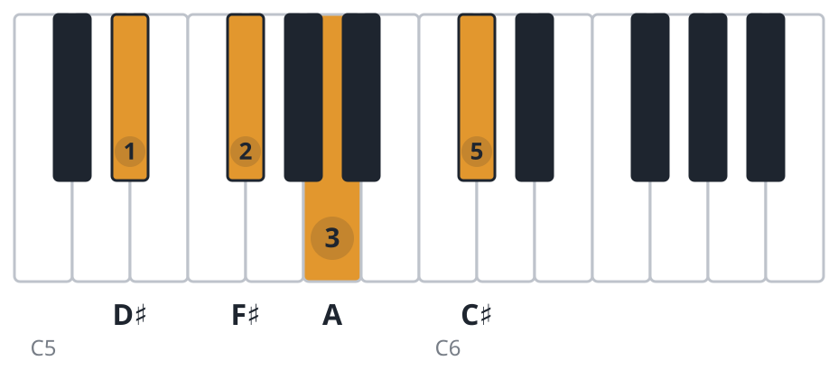 F#m6 piano chord diagram, third inversion, D♯ F♯ A C♯