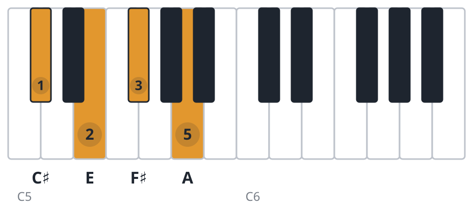 F#m7 piano chord diagram, second inversion, C♯ E F♯ A