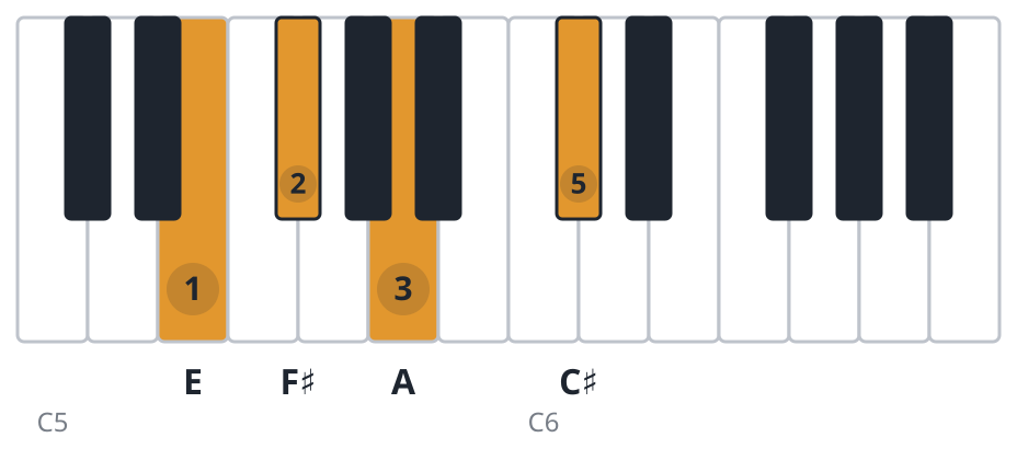 F#m7 piano chord diagram, third inversion, E F♯ A C♯