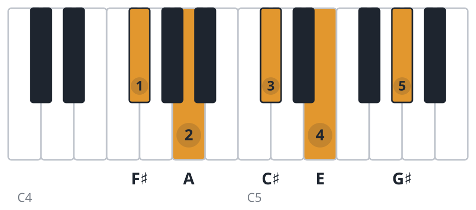 F#m9 piano chord diagram, root position, F♯ A C♯ E G♯