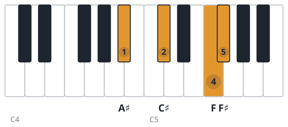 F#maj7 piano chord diagram, first inversion, A♯ C♯ F F♯