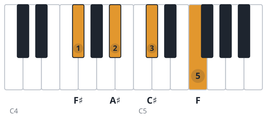 F#maj7 piano chord diagram, root position, F♯ A♯ C♯ F