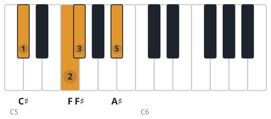 F#maj7 piano chord diagram, second inversion, C♯ F F♯ A♯