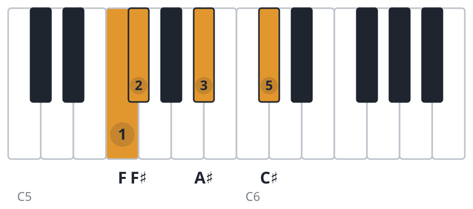 F#maj7 piano chord diagram, third inversion, F F♯ A♯ C♯