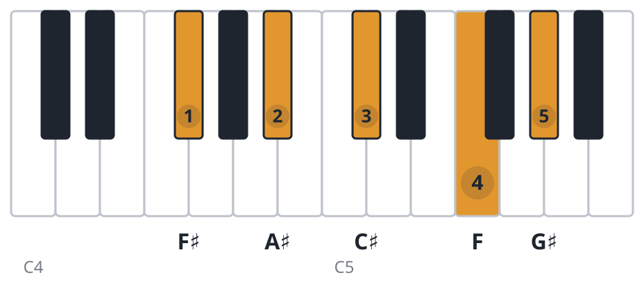 F#maj9 piano chord diagram, root position, F♯ A♯ C♯ F G♯