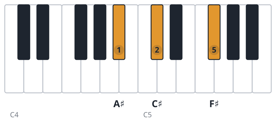 F# piano chord diagram, first inversion, A♯ C♯ F♯