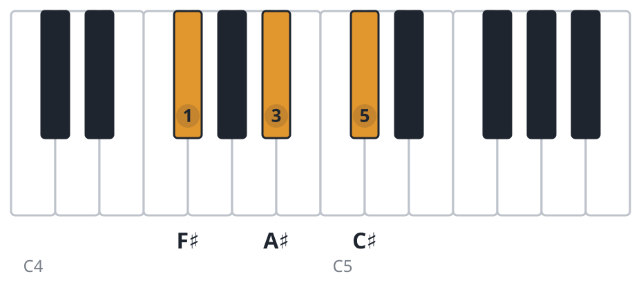 F# piano chord diagram, root position, F♯ A♯ C♯