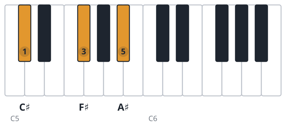 F# piano chord diagram, second inversion, C♯ F♯ A♯