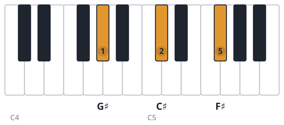 F#sus2 piano chord diagram, first inversion, G♯ C♯ F♯