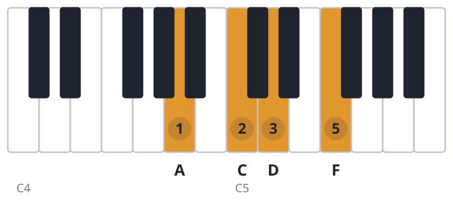 F6 piano chord diagram, first inversion, A C D F