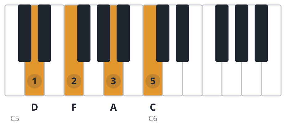 F6 piano chord diagram, third inversion, D F A C