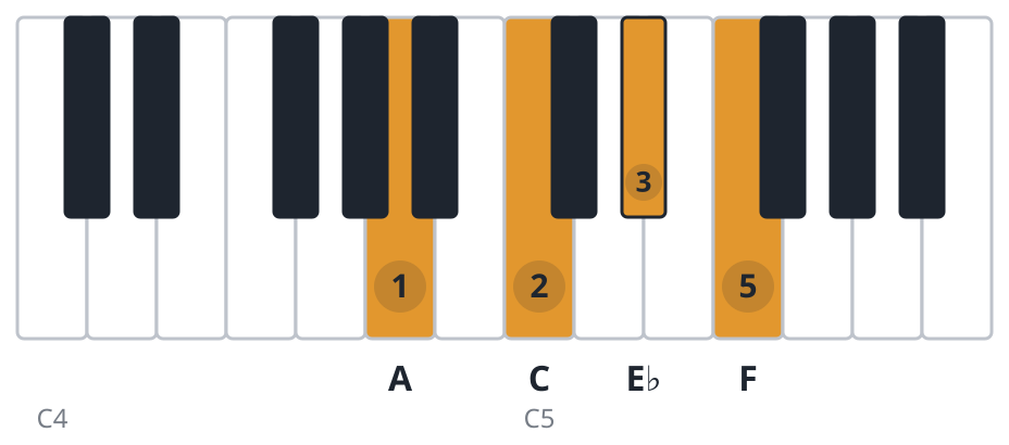 F7 piano chord diagram, first inversion, A C E♭ F