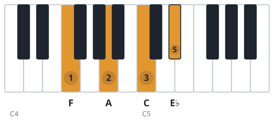 F7 piano chord diagram, root position, F A C E♭