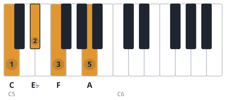 F7 piano chord diagram, second inversion, C E♭ F A