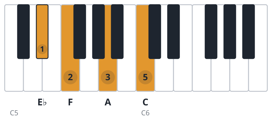 F7 piano chord diagram, third inversion, E♭ F A C
