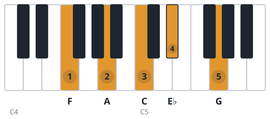 F9 piano chord diagram, root position, F A C E♭ G