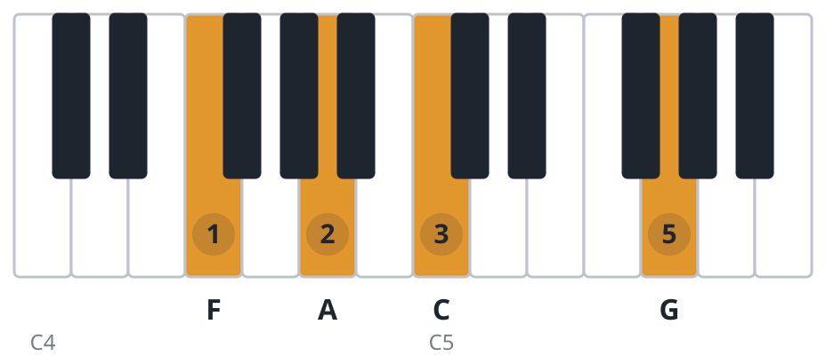 Fadd9 piano chord diagram, root position, F A C G