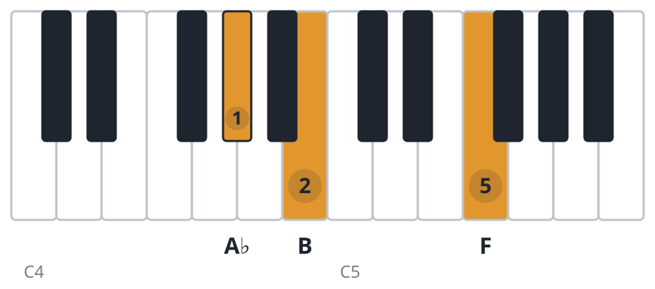 Fdim piano chord diagram, first inversion, A♭ B F