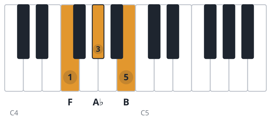 Fdim piano chord diagram, root position, F A♭ B