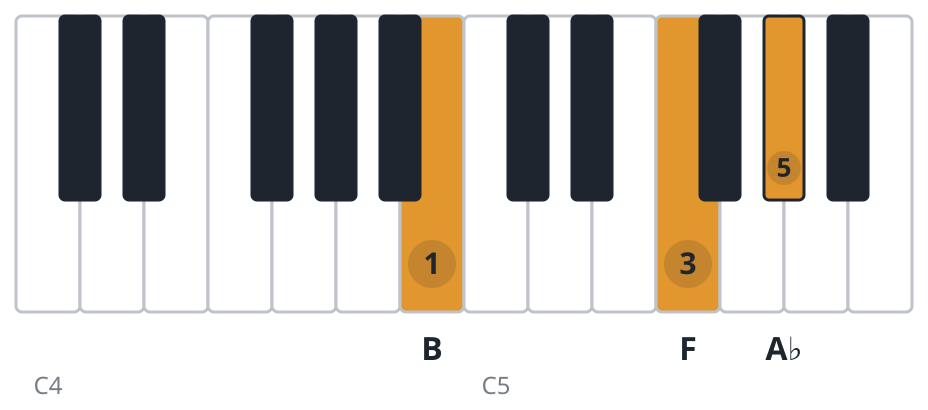 Fdim piano chord diagram, second inversion, B F A♭
