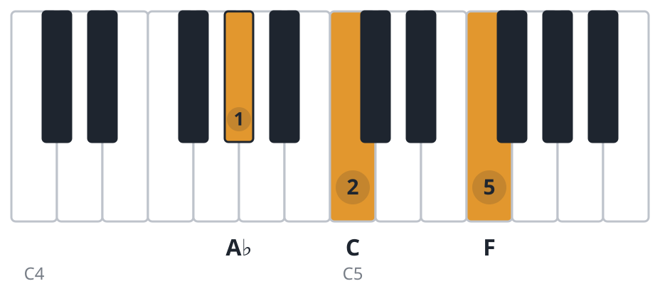 Fm piano chord diagram, first inversion, A♭ C F