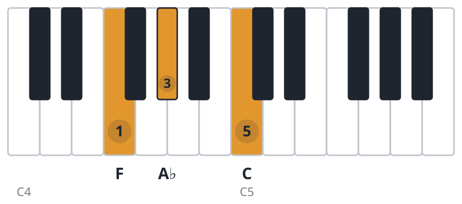 Fm piano chord diagram, root position, F A♭ C