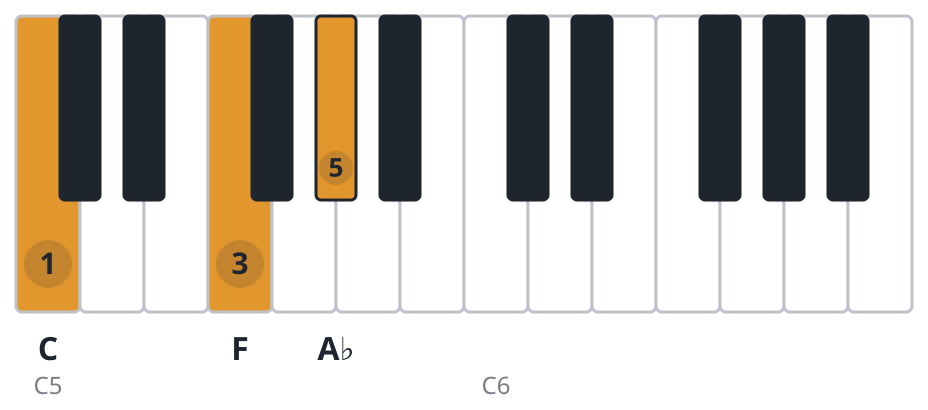 Fm piano chord diagram, second inversion, C F A♭