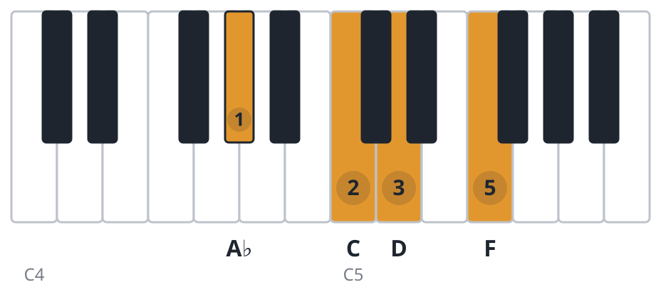 Fm6 piano chord diagram, first inversion, A♭ C D F