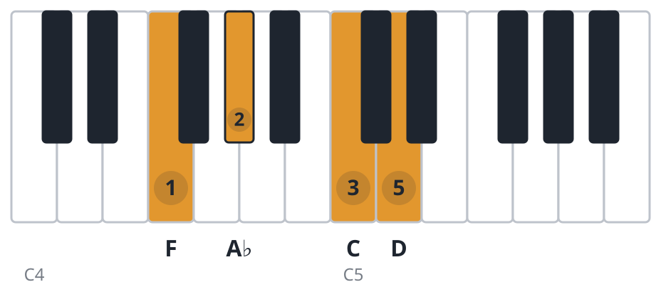 Fm6 piano chord diagram, root position, F A♭ C D