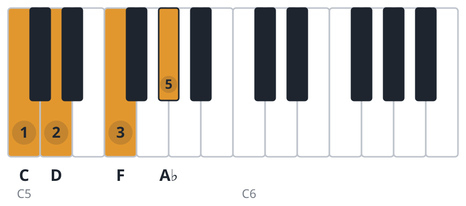 Fm6 piano chord diagram, second inversion, C D F A♭