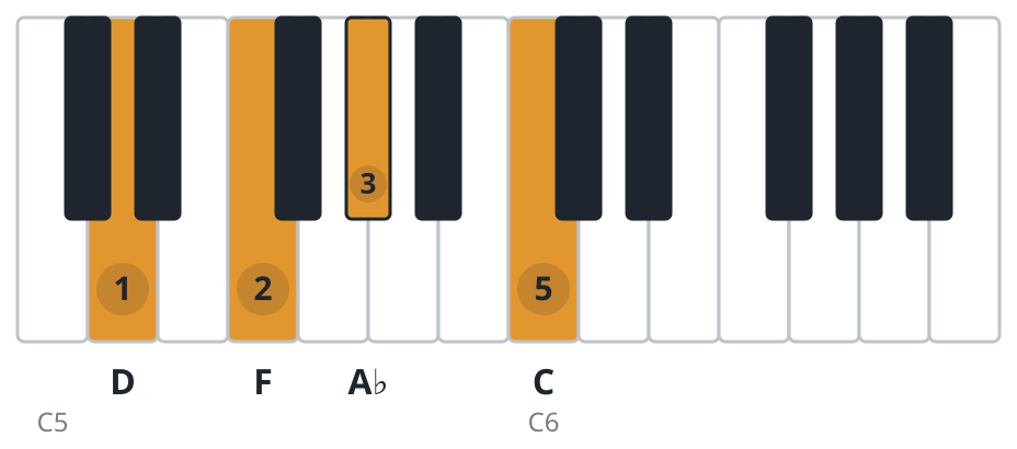 Fm6 piano chord diagram, third inversion, D F A♭ C