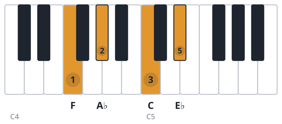 Fm7 piano chord diagram, root position, F A♭ C E♭