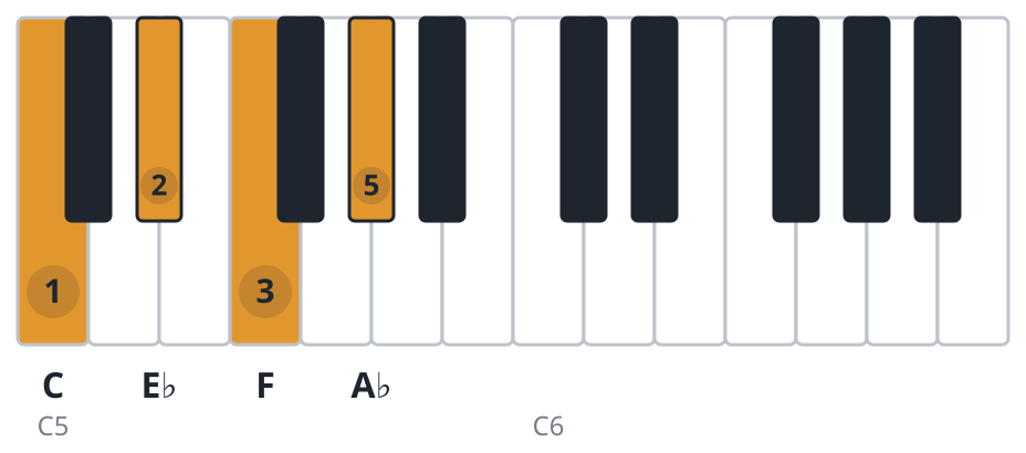 Fm7 piano chord diagram, second inversion, C E♭ F A♭