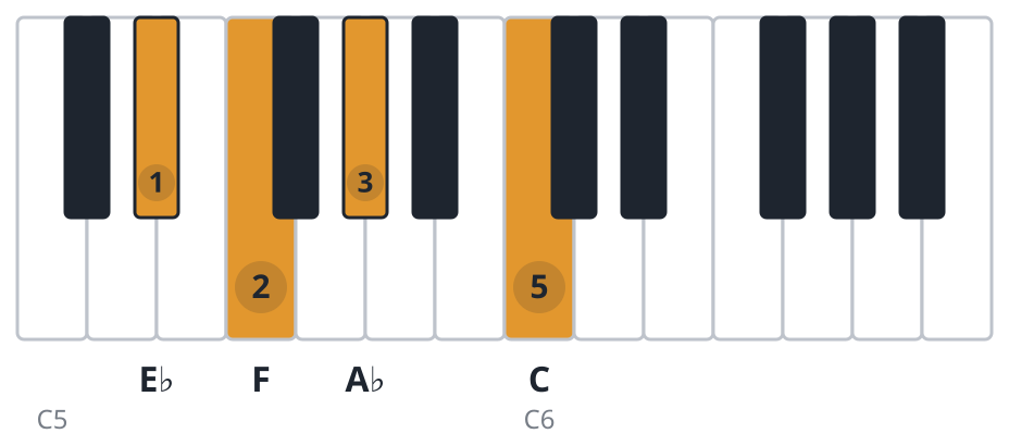 Fm7 piano chord diagram, third inversion, E♭ F A♭ C