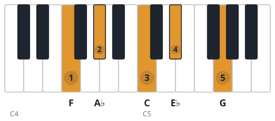 Fm9 piano chord diagram, root position, F A♭ C E♭ G