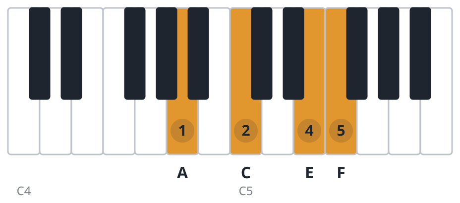 Fmaj7 piano chord diagram, first inversion, A C E F