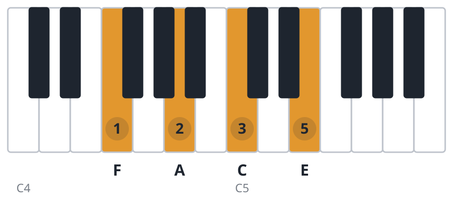 Fmaj7 piano chord diagram, root position, F A C E