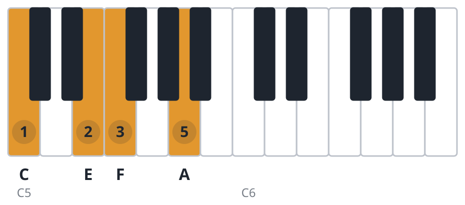 Fmaj7 piano chord diagram, second inversion, C E F A