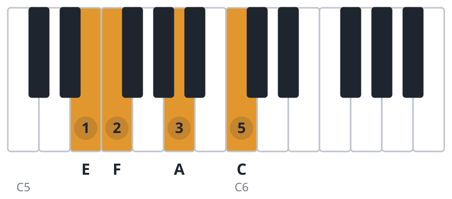 Fmaj7 piano chord diagram, third inversion, E F A C