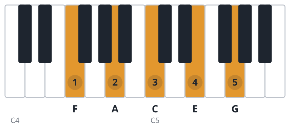 Fmaj9 piano chord diagram, root position, F A C E G