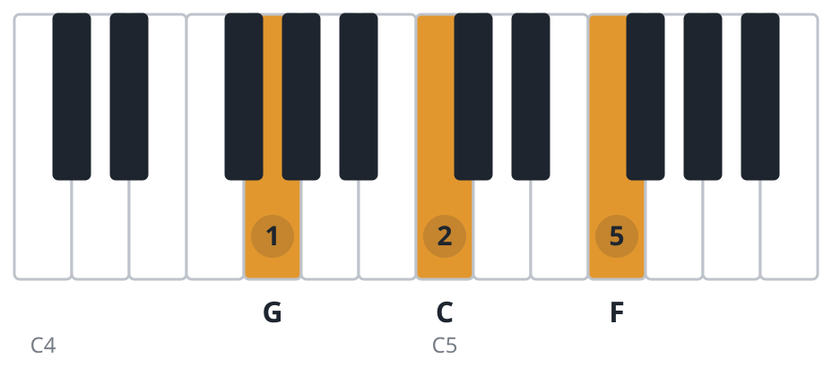 Fsus2 piano chord diagram, first inversion, G C F