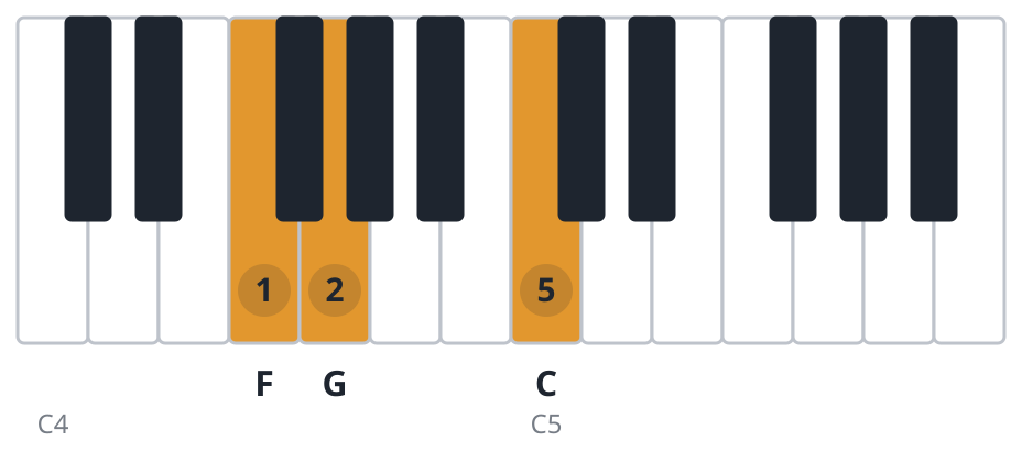 Fsus2 piano chord diagram, root position, F G C